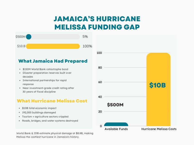 Infographic showing Jamaica $500 million available versus $10 billion Hurricane Melissa costs